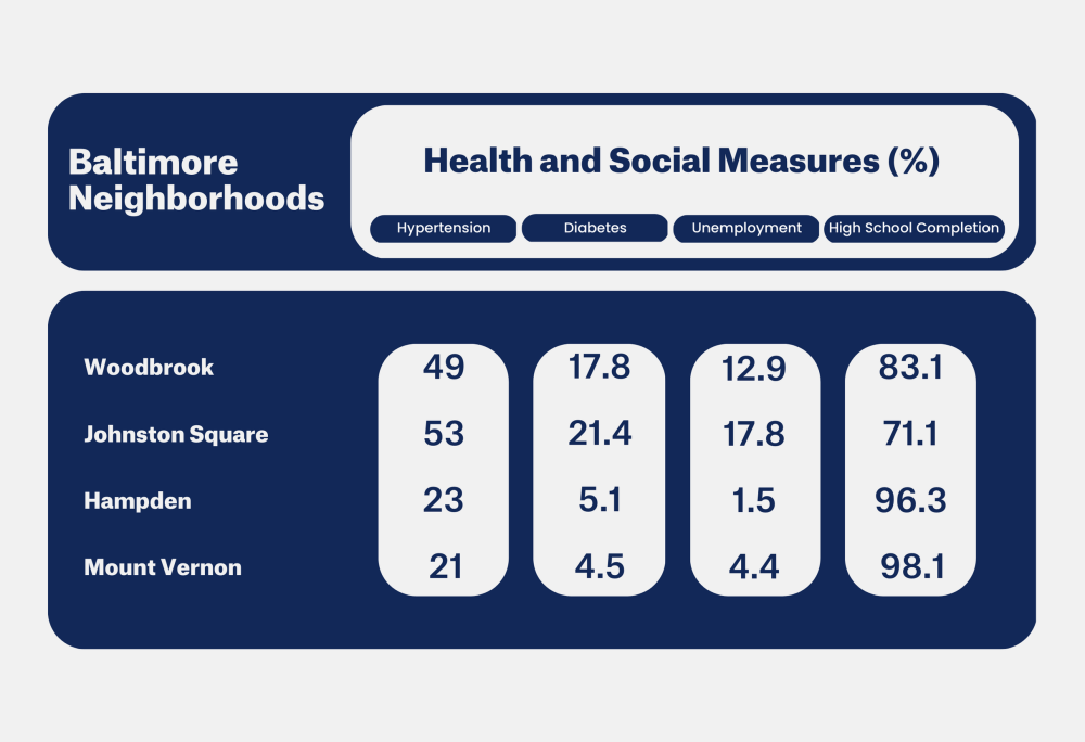 baltimore health metrics table