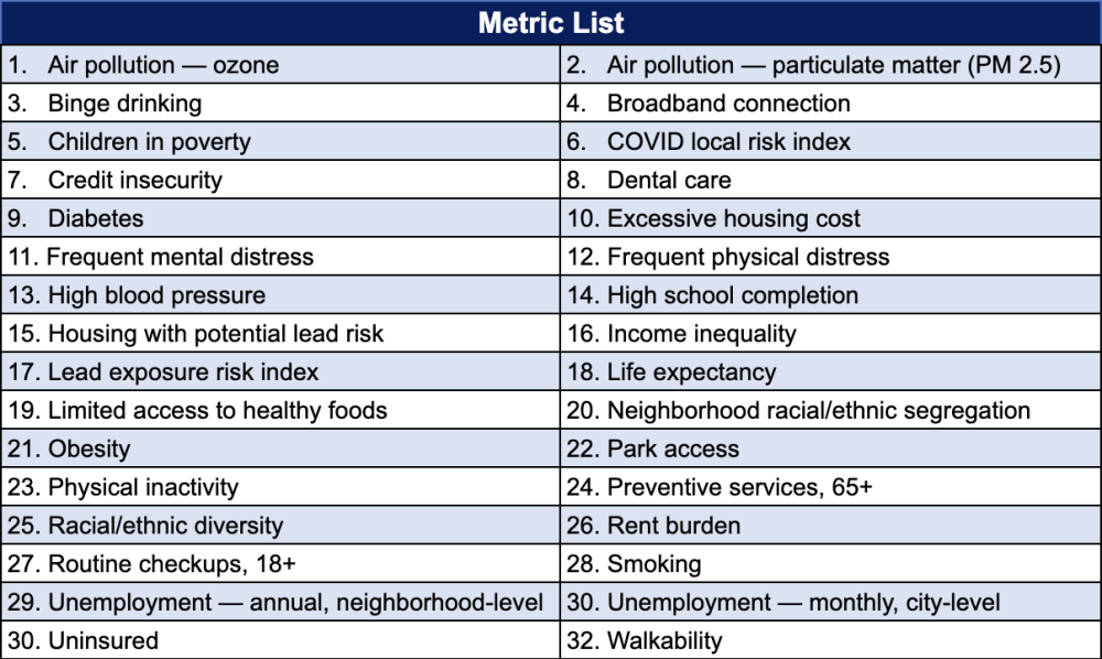 available metrics for small cities
