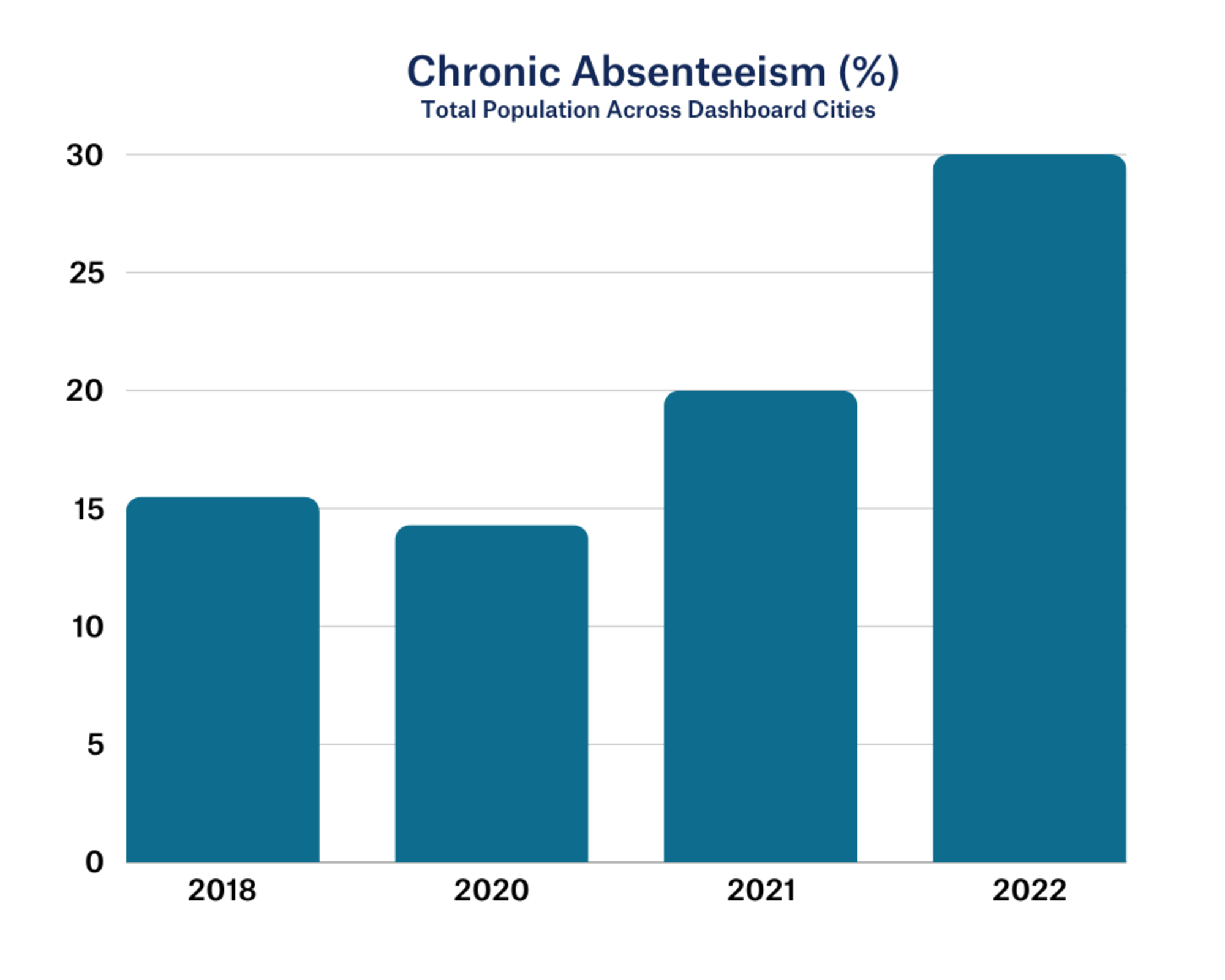 Total Avg Absenteeism 2018-2022